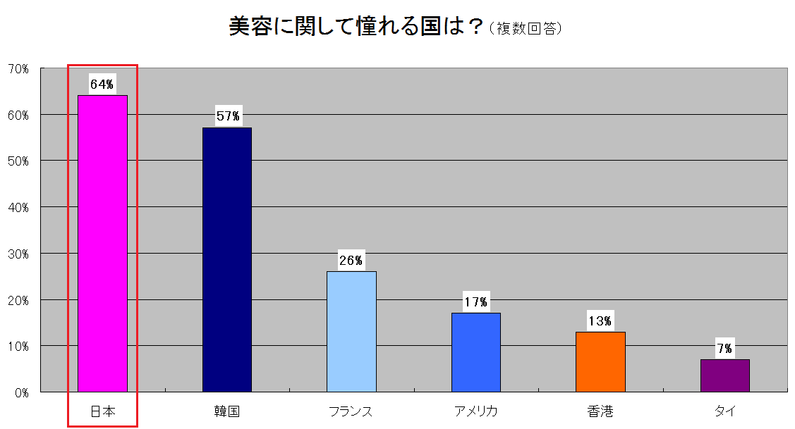美容に関して憧れる国は？