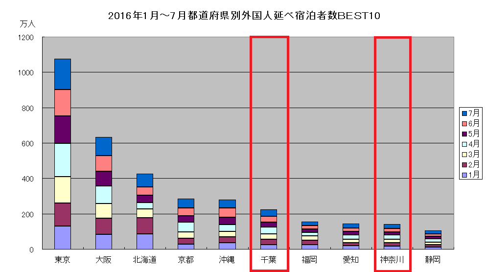 2016年1月~7月都道府県別外国人延べ宿泊数BEST10