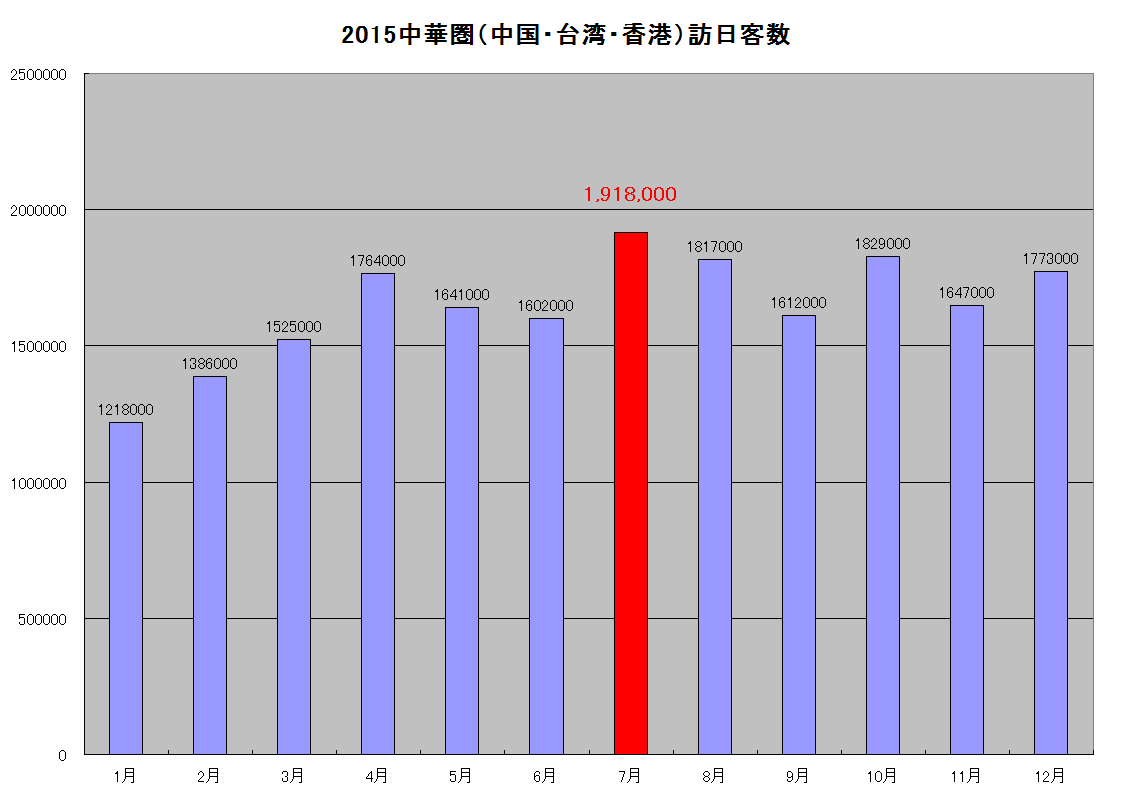 2015中華圏(中国・台湾・香港)の訪問客数