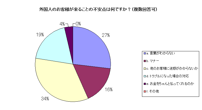外国人のお客様が来ることの不安点はなんですか？　言葉がわからない27％、マナー16％、他のお客様に迷惑がかからないか34％を主に不安視している