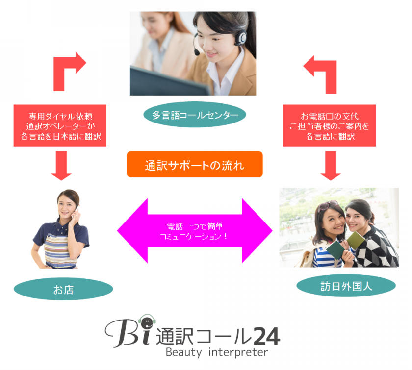 B・i通訳コール24