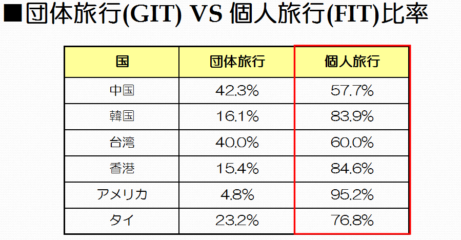 団体旅行と個人旅行の比率