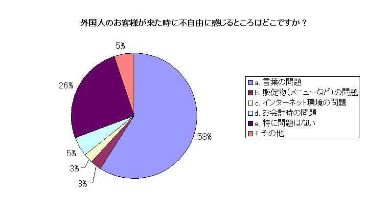 外国人のお客様が来た時に不自由に感じることはどこですか？ A.58％が言葉の問題をあげている