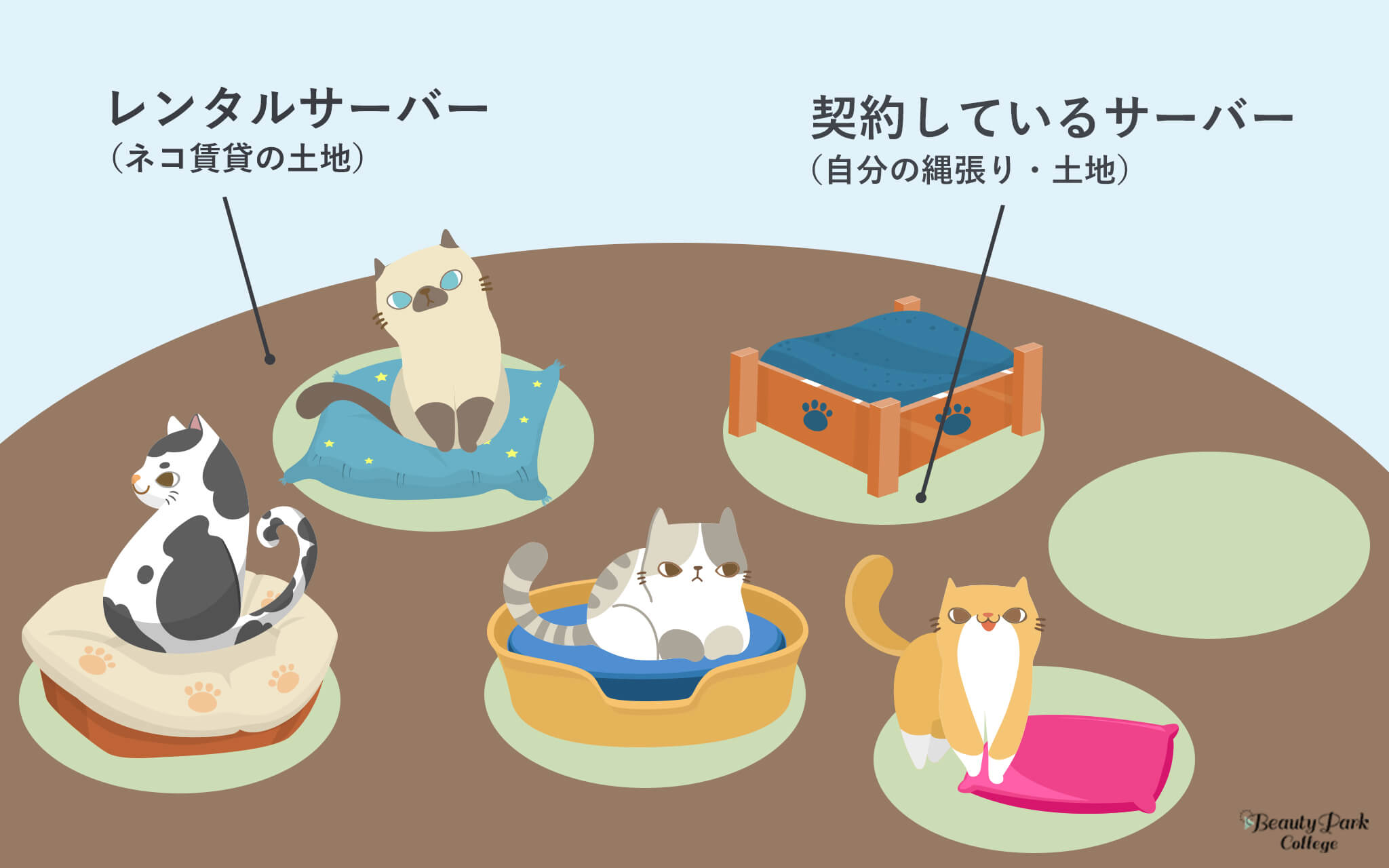 レンタルサーバー＝ネコ賃貸の土地、契約しているサーバー＝自分の縄張り・土地