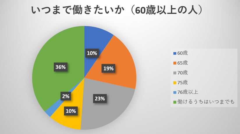いつまで働きたいか（60歳以上の人）働けるうちはいつまでも36％