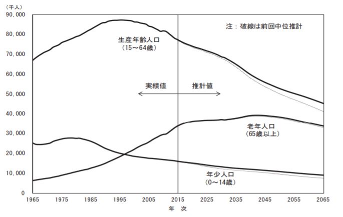 1965年から2065年までの人口推移の図