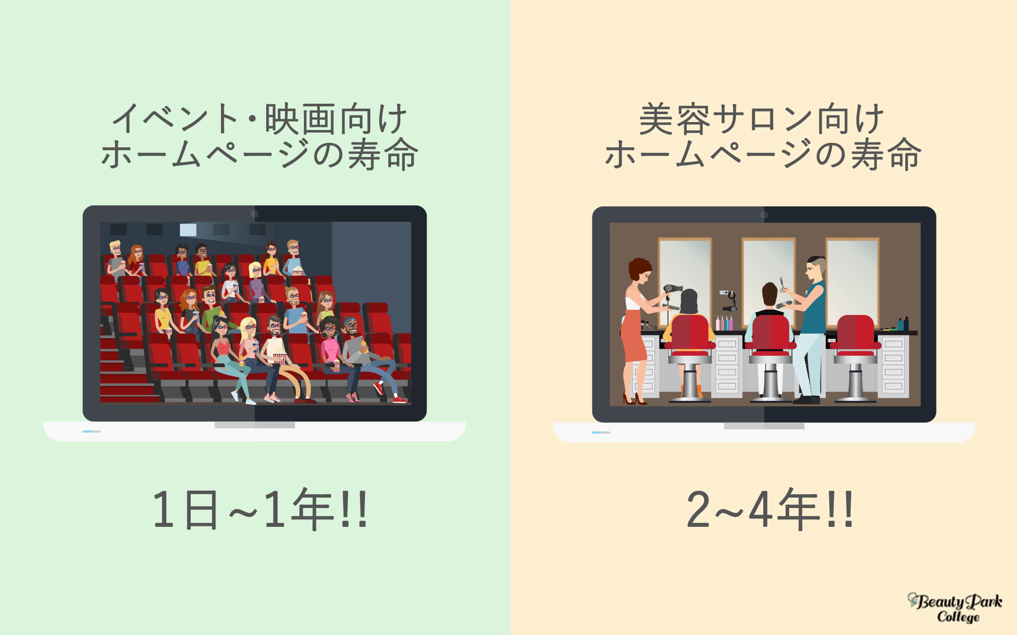 イベント・映画向けホームページの寿命は1日～1年。美容サロン向けホームページの寿命は2～4年