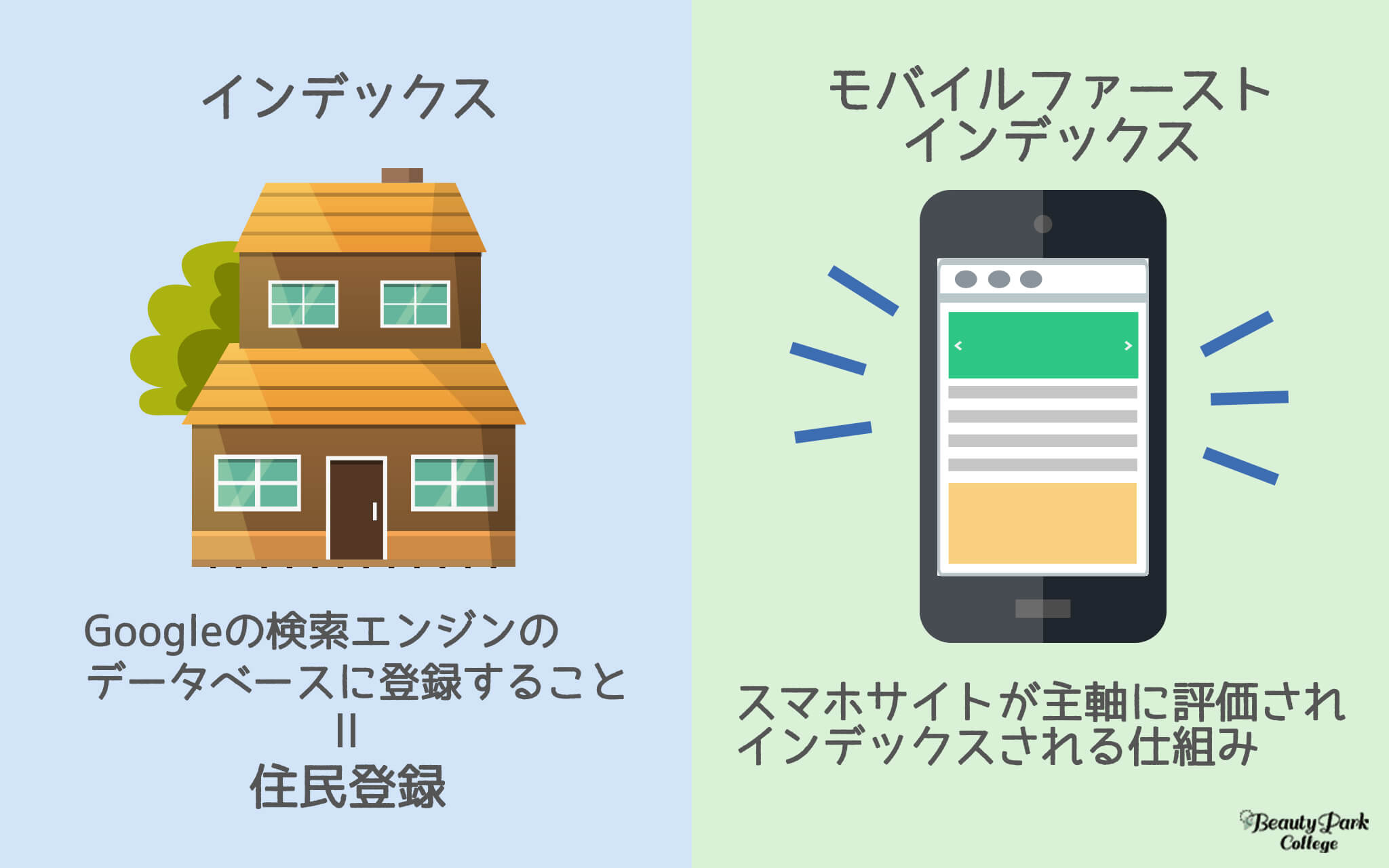 インデックスはGoogleの検索エンジンに登録すること、モバイルファイストインデックスはスマホサイトが主軸に評価されインデックスされる仕組み