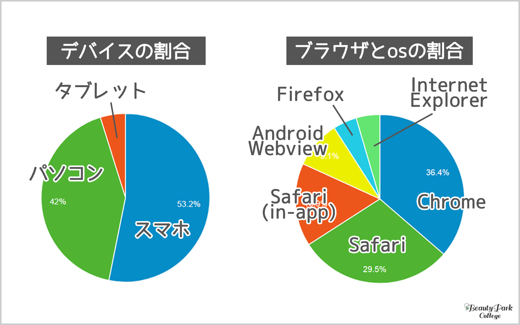 デバイスの割合は半分以上がスマホユーザー、ブラウザとOSの割合の殆どがchromeとsafari