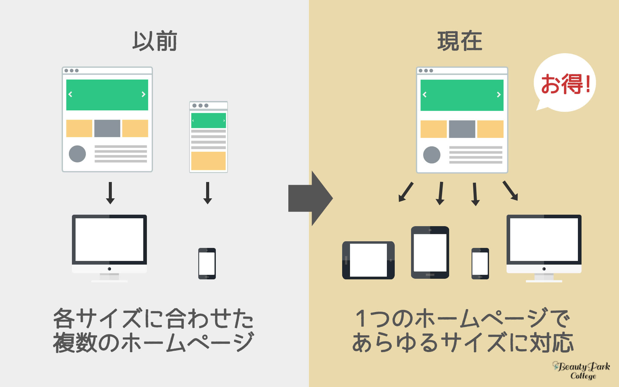 現在は1つのホームページであらゆるサイズに対応することができるのでお得！