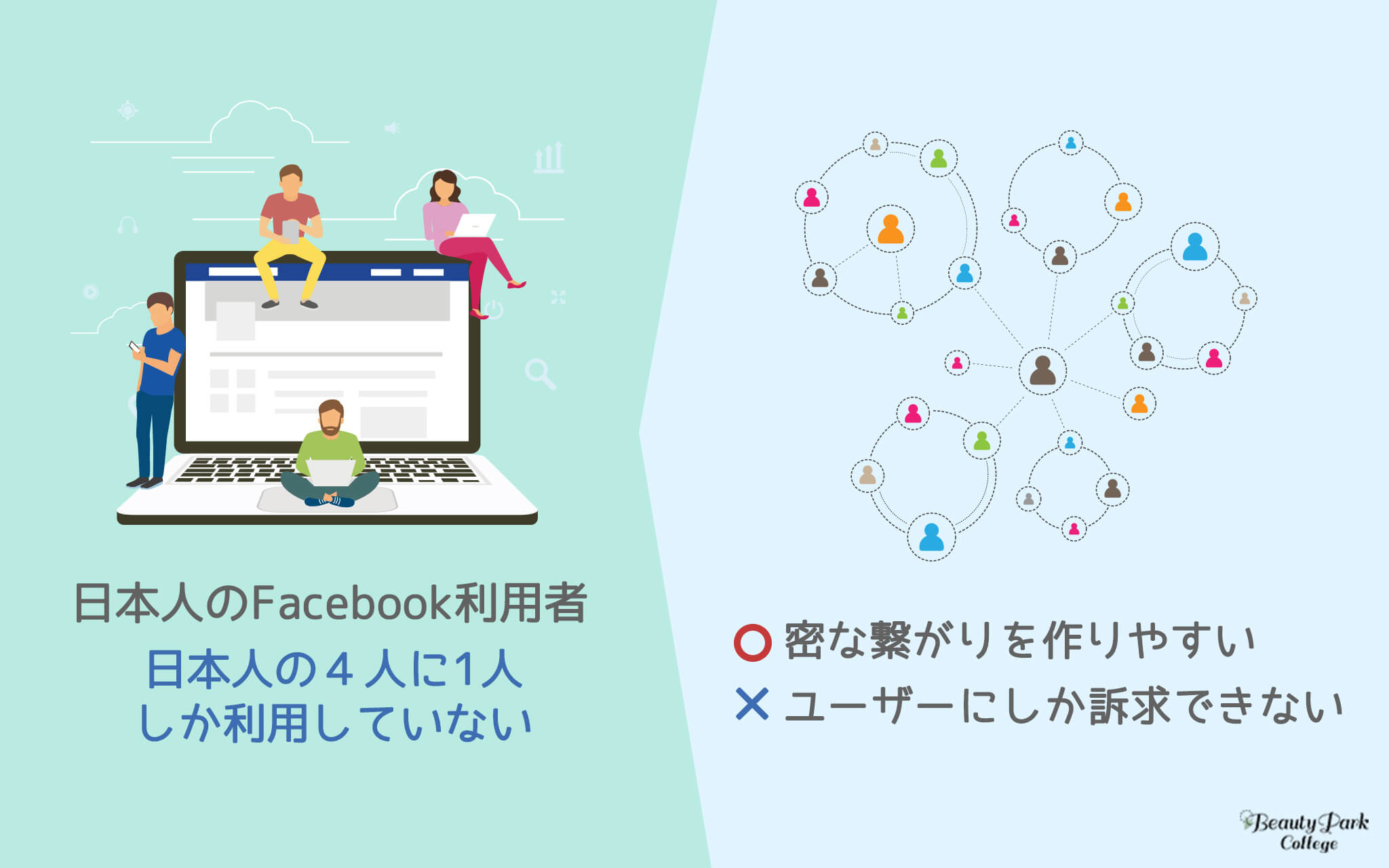 日本人のFacebook利用者は4人に1人、密なつながりを作りやすいが、ユーザーにしか訴求できない。