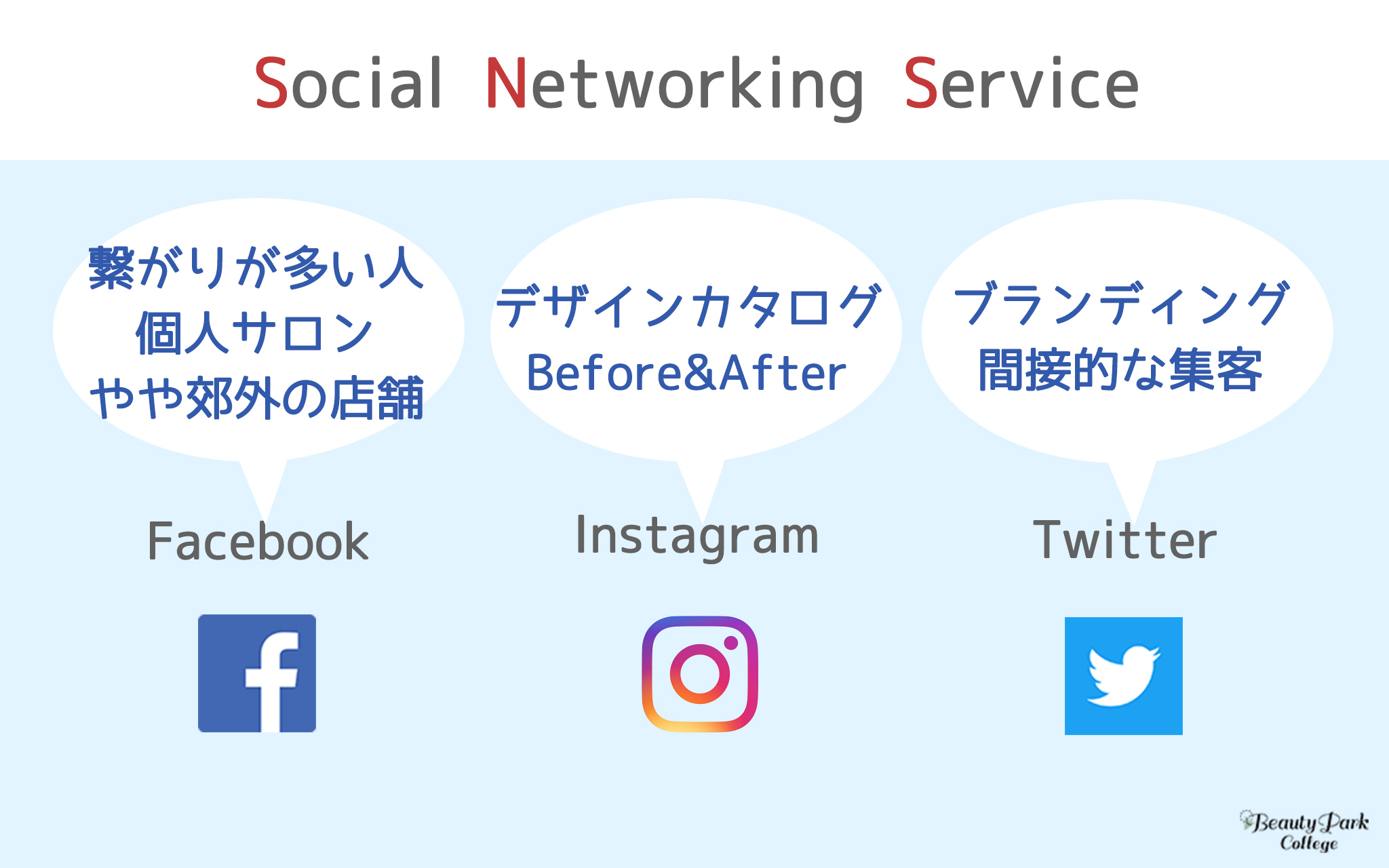 各SNSに向いていること