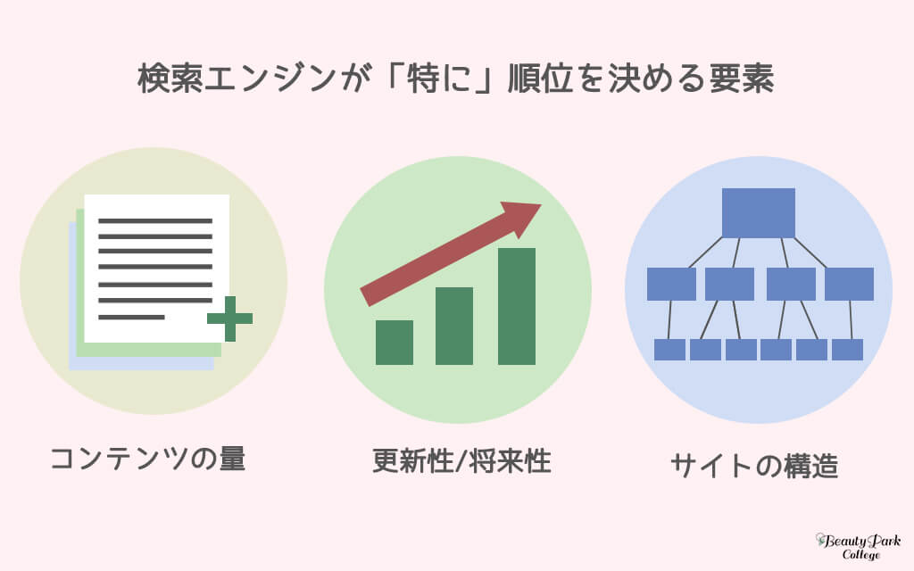 コンテンツ量・更新性・将来性・サイト構造が検索順位に大きく影響する