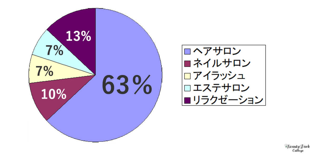よく行くサロンのジャンルは、という質問の回答グラフ