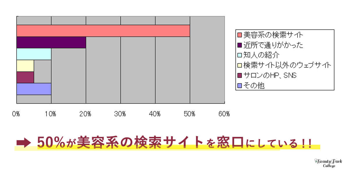 今通っているサロンを知った理由の回答