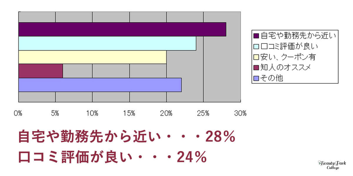 はじめrて行くならどんなサロンが良いかの回答