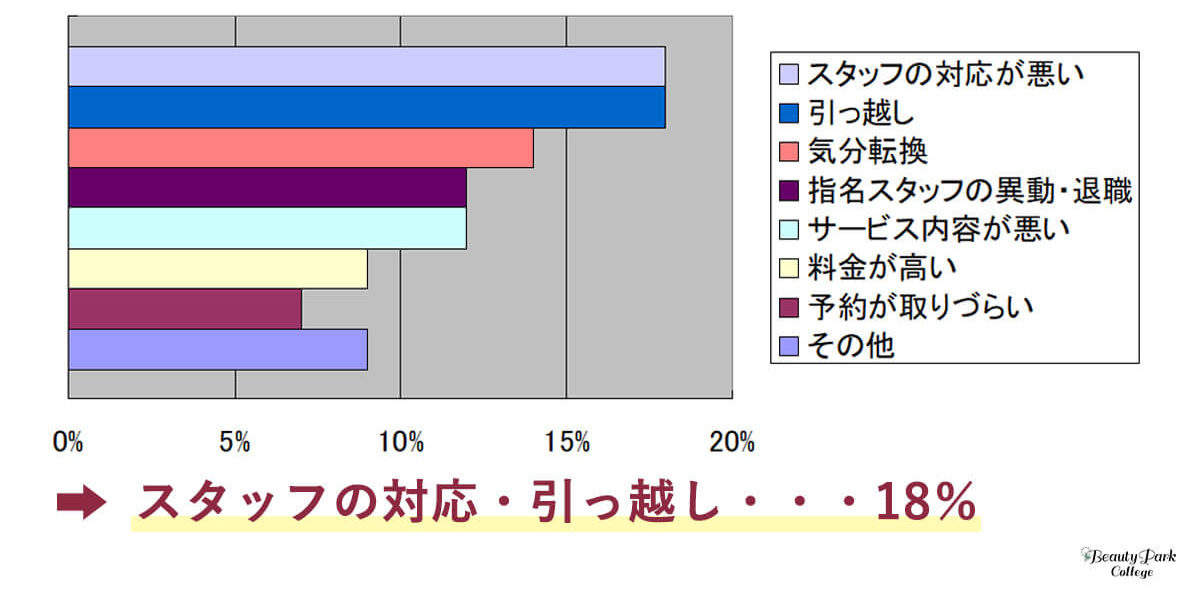 サロンを変えた理由