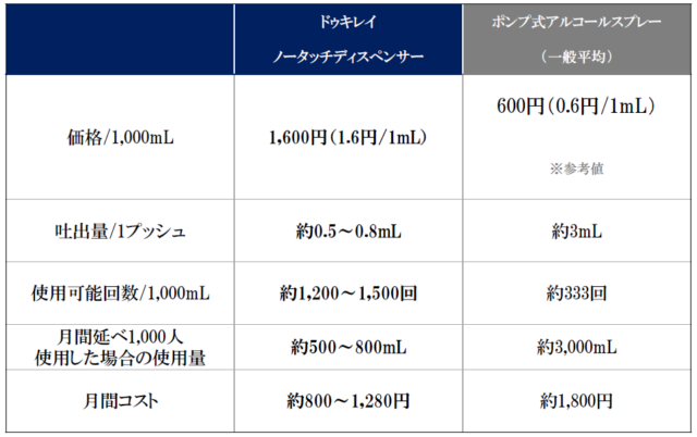 コスト対比