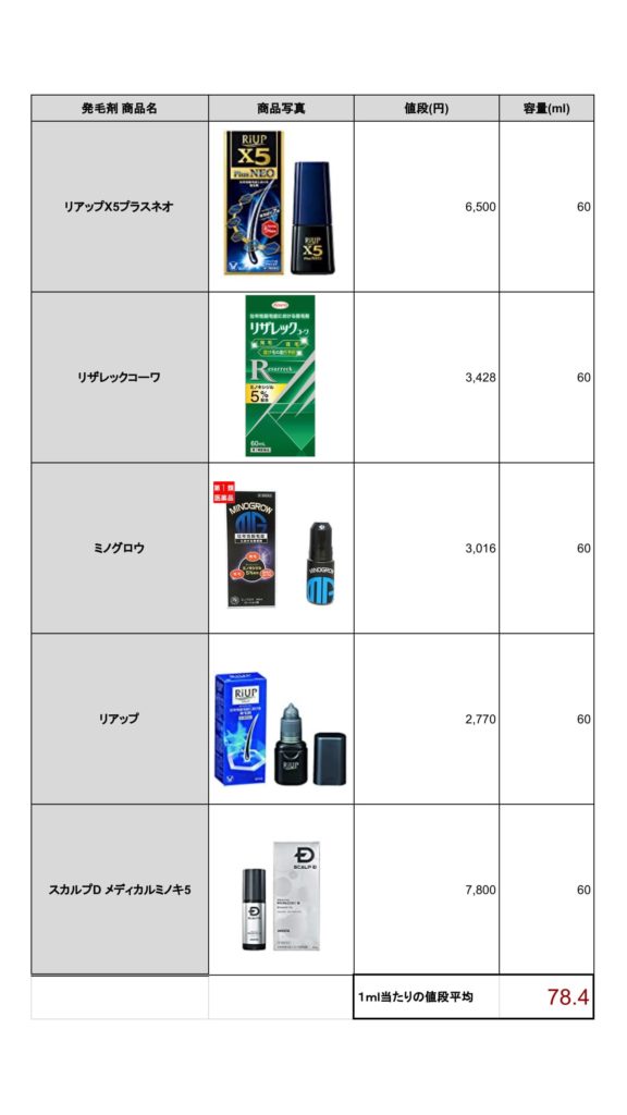 発毛剤の価格比較