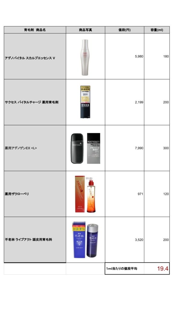育毛剤の比較