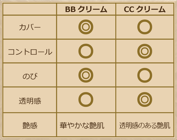 クリームとccクリームの違いとは 効果を比較しました 特集 豊富な店舗数と口コミ情報のビューティーパーク