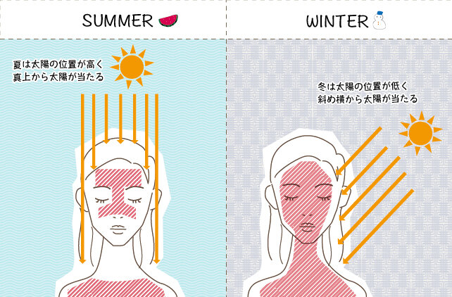 [アイキャッチ]＼冬も紫外線対策を！／