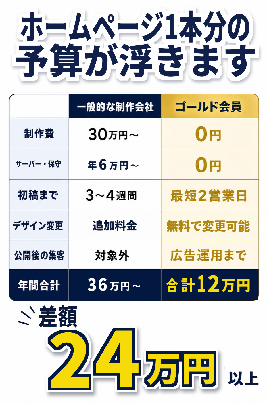 ホームページ1本分の予算がまるごと浮きます。差額24万円以上。
