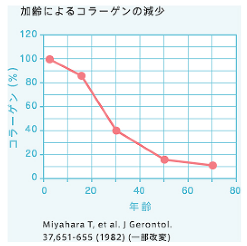加齢によるコラーゲンの減少を表したグラフ
