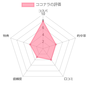 ココナラ 評価 電話占い