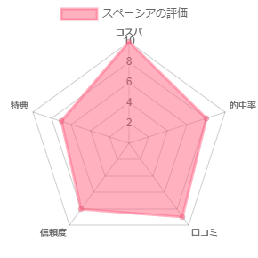 電話占い　恋愛応援スペーシアの評価
コスパ抜群