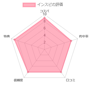 インスピの評価
高コスパ高得点
電話占い初心者にオススメなサイト